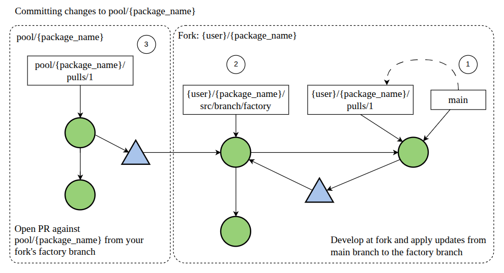Contributing to pool