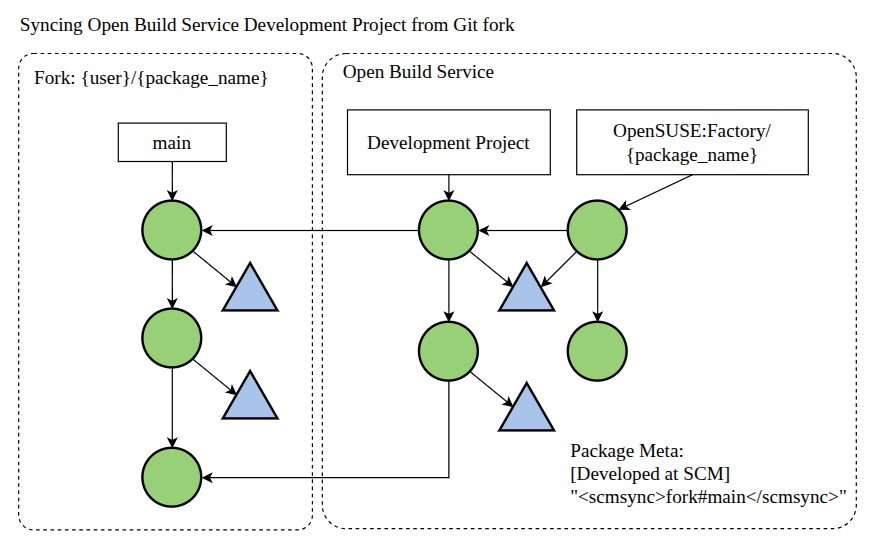 Syncing OBS from Fork